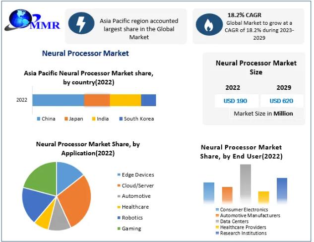 Neural Processor Market