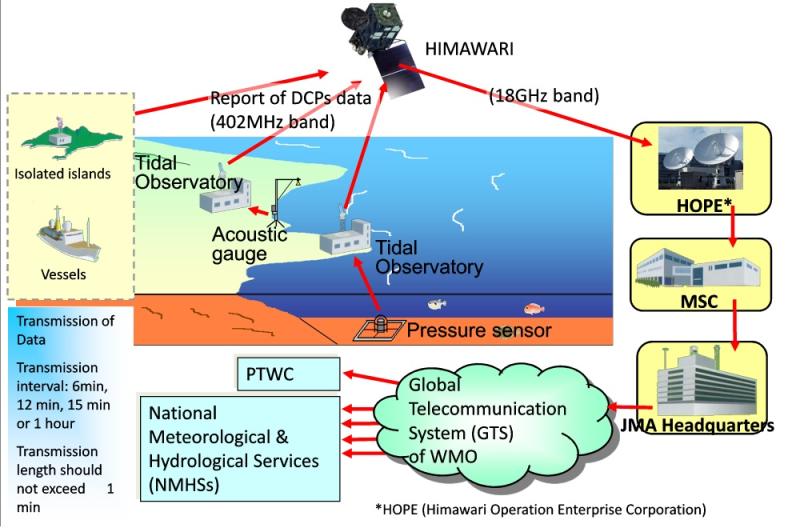 Data Collection System (DCS)