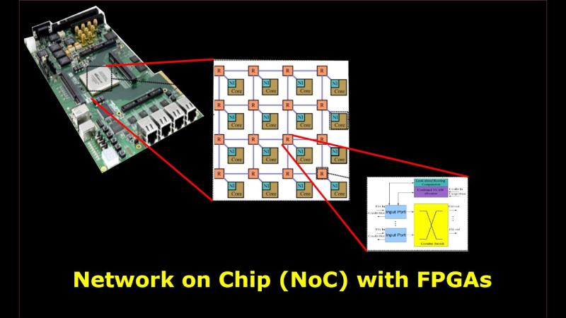 Networks on Chip (NOC)