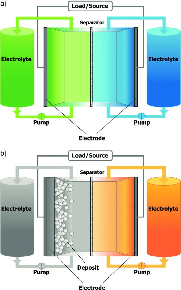 Redox Flow Batteries (RFB)