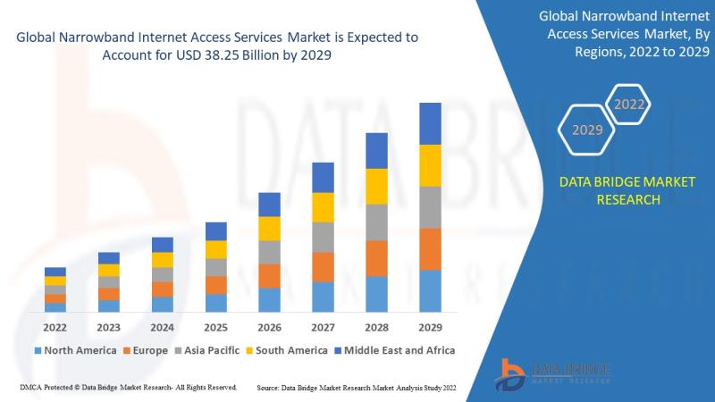 Narrowband Internet Access Services Market is Expected to Reach