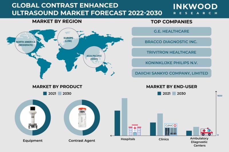 Contrast Enhanced Ultrasound Market