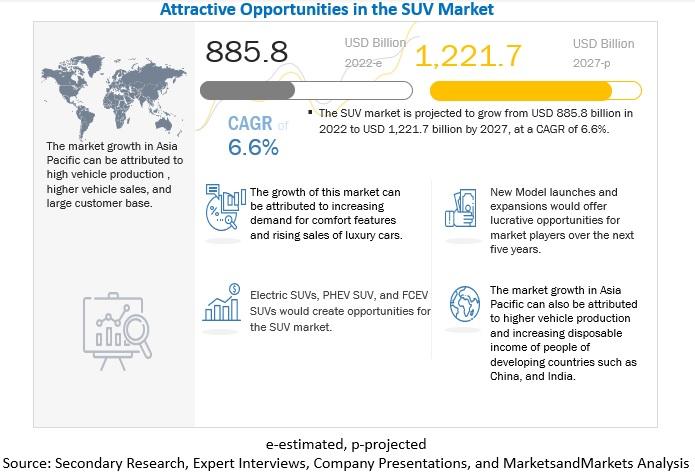 SUV Market