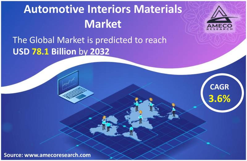 Automotive Interiors Materials Market Share Forecast Between