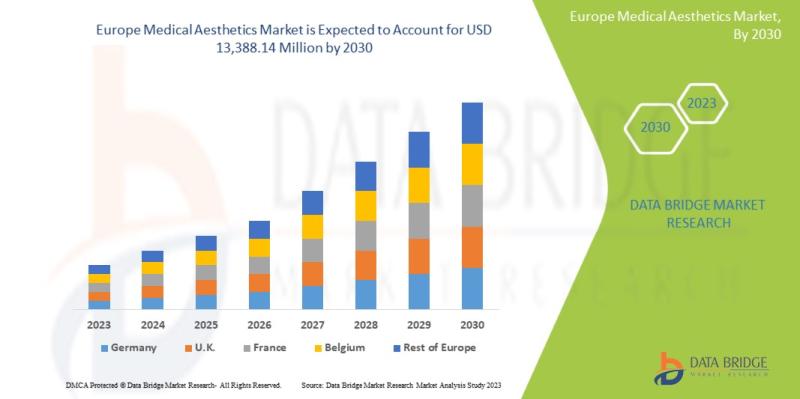 Europe Medical Aesthetics Market Demand, Insights and Forecast