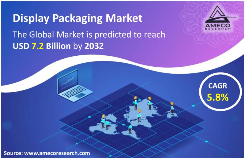 Display Packaging Market Size to Reach USD 7.2 Billion 2032
