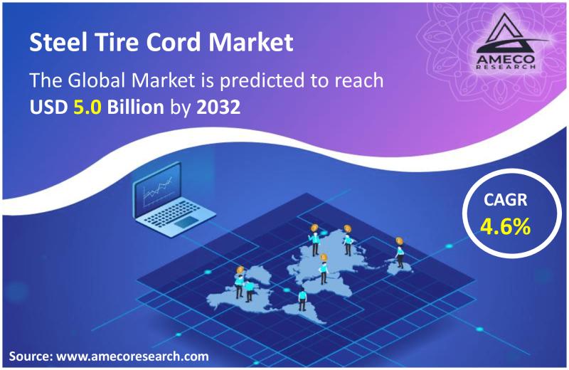 Steel Tire Cord Market Share Forecast Report 2022 - 2032