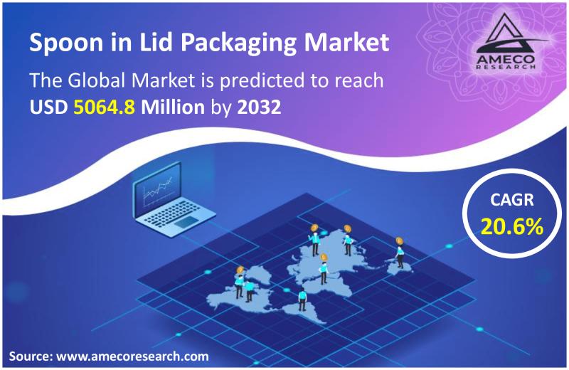 Spoon in Lid Packaging Market Size USD 5064.8 Million by 2032