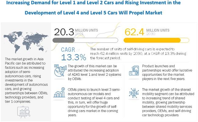 Autonomous Vehicle Market Expected to Reach 62.4 Million Units