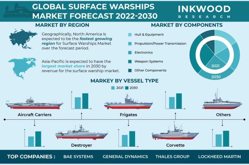 Surface Warships Market