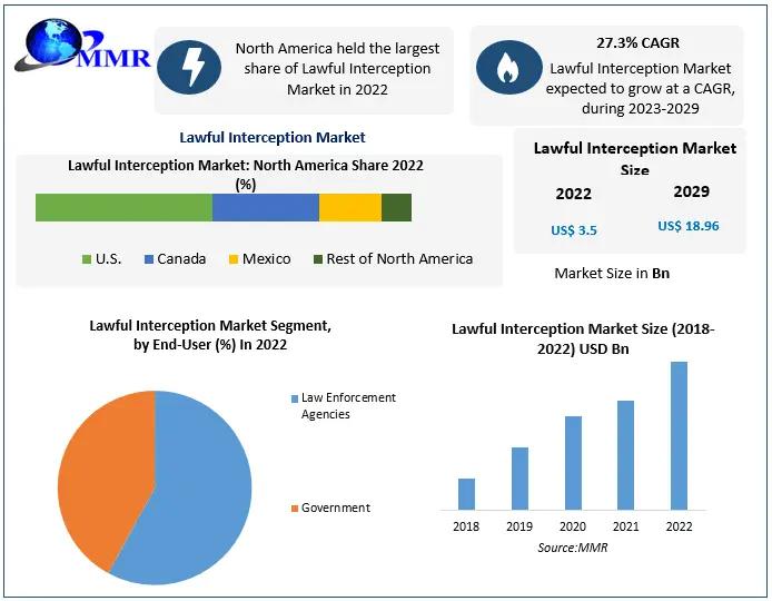 Lawful Interception Market