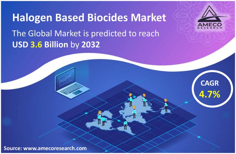 Halogen Based Biocides Market size is predicted to reach a market