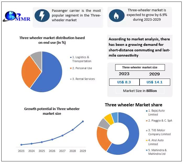 Three-Wheeler Market