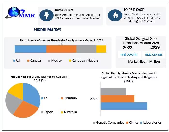 Rett Syndrome Market