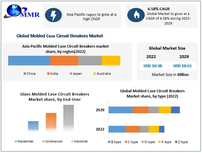 Molded Case Circuit Breakers Market