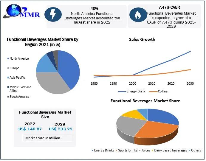 Functional Beverages Market