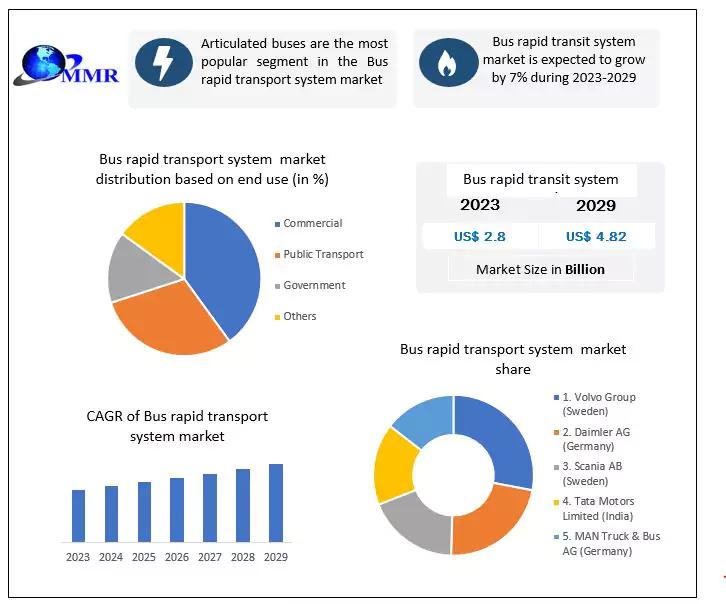 Bus Rapid Transit System Market