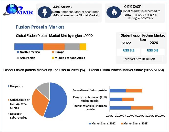 Fusion Protein Market
