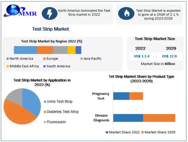 Test Strip Market