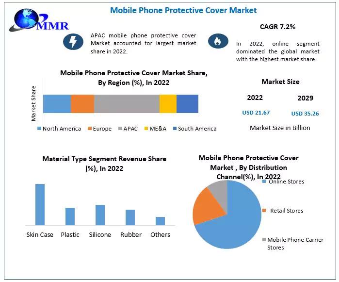 Mobile Phone Protective Cover Market