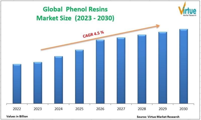 Global Phenol Resins Market Size, Share, Growth, and Trend Analysis (2023 - 2030)