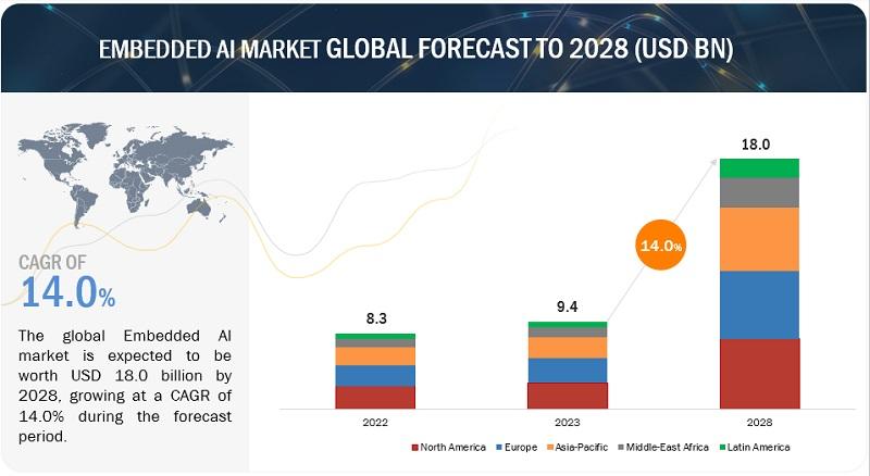 Embedded AI Market Size, Share, Leading Players, Growth Factors