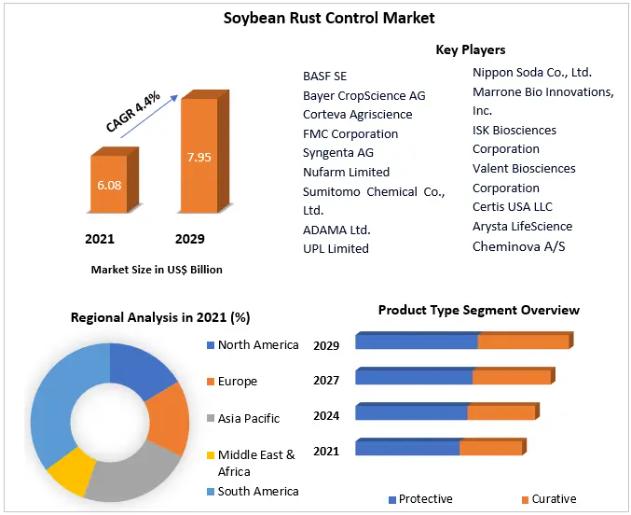 Soybean Rust Control Market