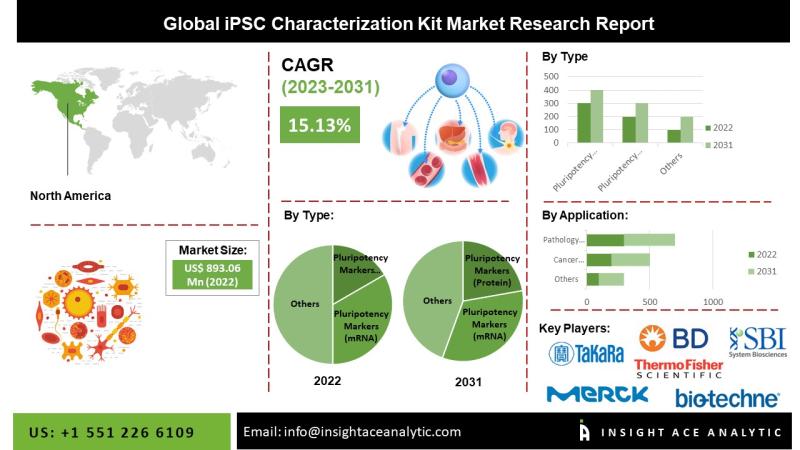 iPSC Characterization Kit Market | Size, Share and Scope