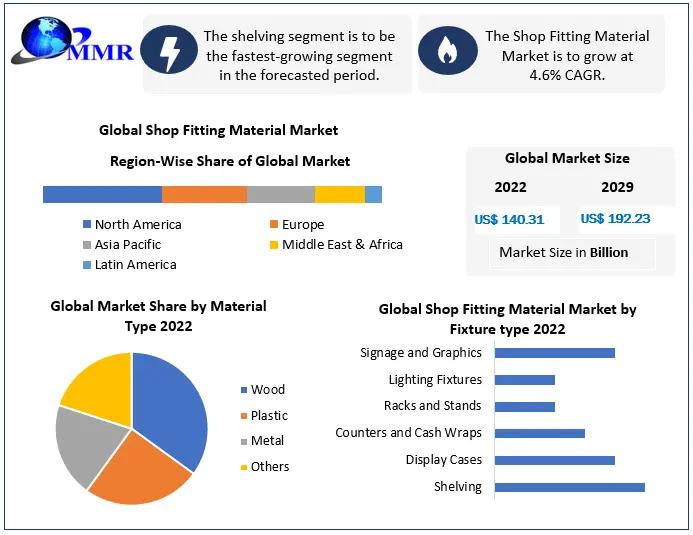 Shop Fitting Material Market