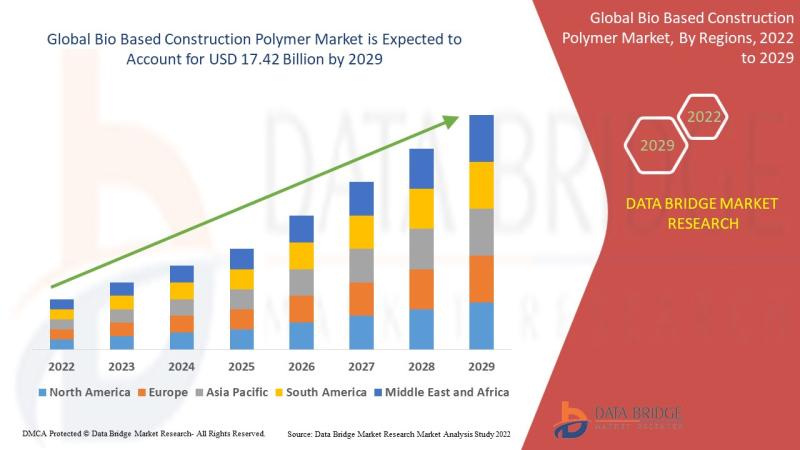 Bio Based Construction Polymer Market to Exhibit a Remarkable