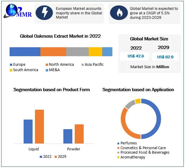 Oakmoss Extract Market