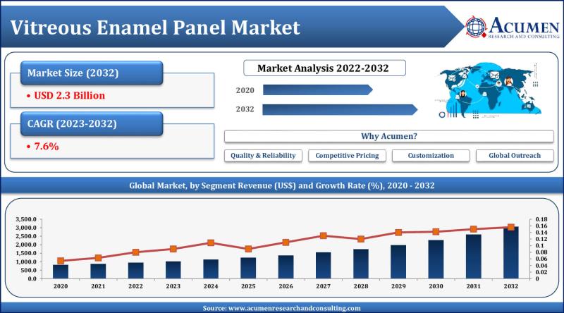 Vitreous Enamel Panel Market 2023-2032: A Comprehensive