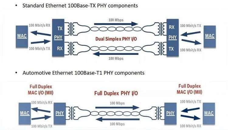 In-Vehicle Ethernet