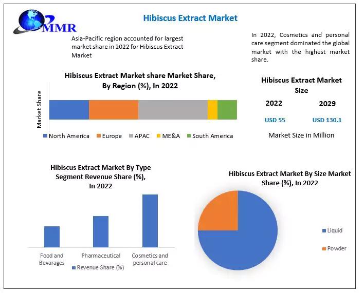 Hibiscus Extract Market