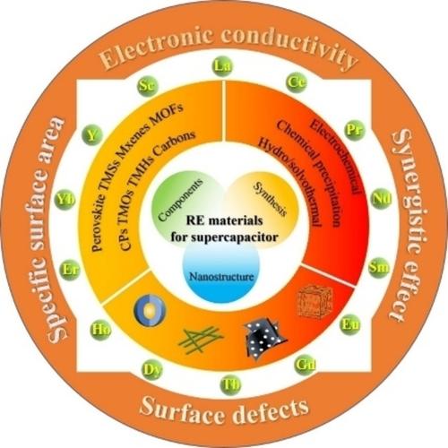 Nanomaterial Supercapacitor Market