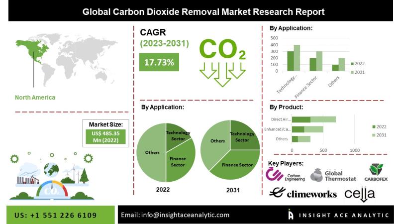 Carbon Dioxide Removal Market | Size, Share and Scope Analysis