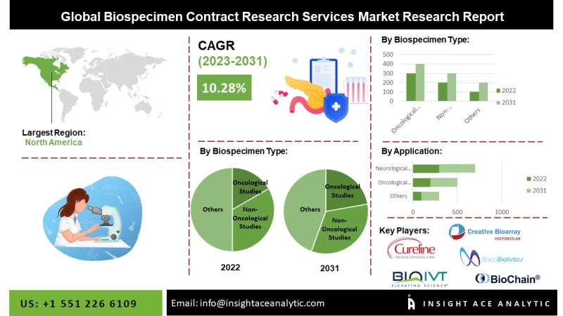 Biospecimen Contract Research Services Market | Size, Share