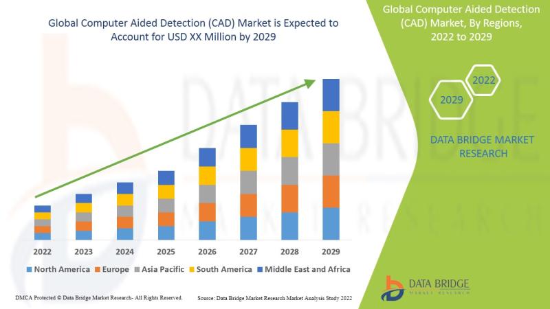 Computer Aided Detection (CAD) Market