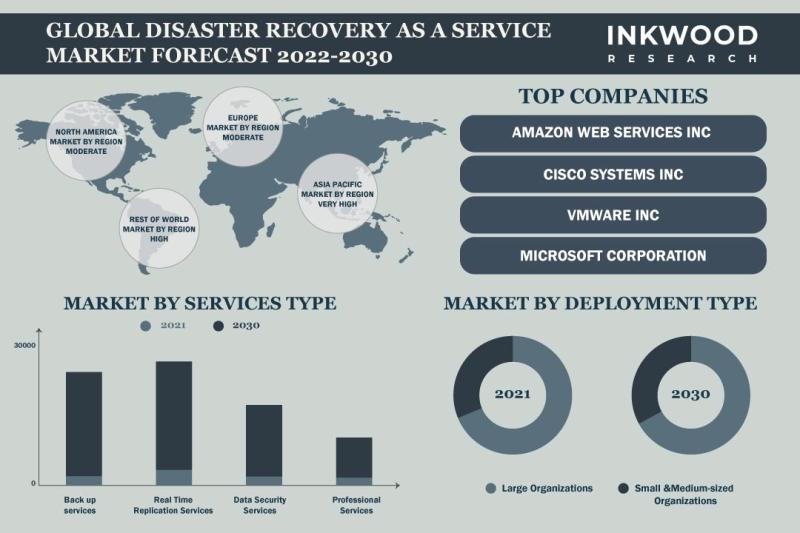 Disaster Recovery as a Service Market