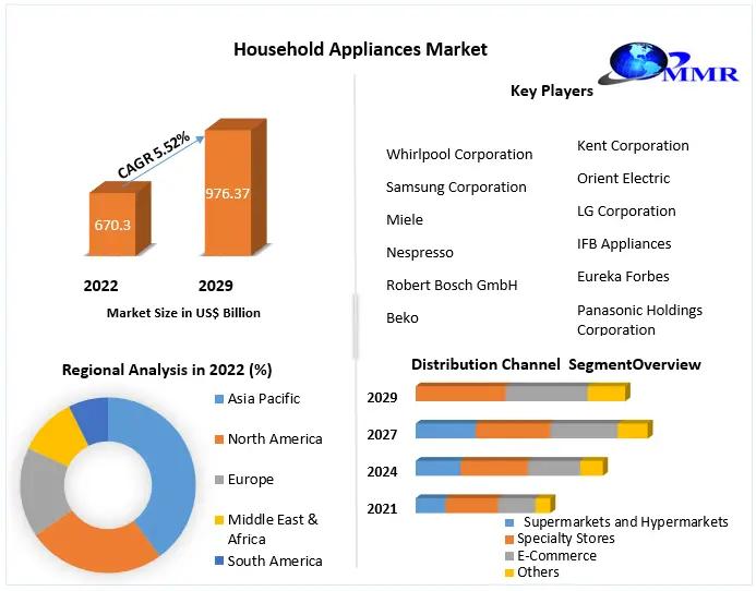 Household Appliances Market