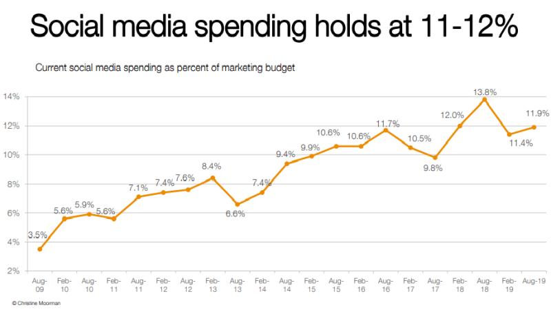 Social Media IT Spending