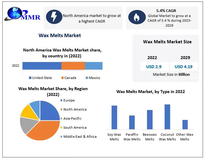 Wine Bottle Sealing Wax Market Size, Share, Development by 2025