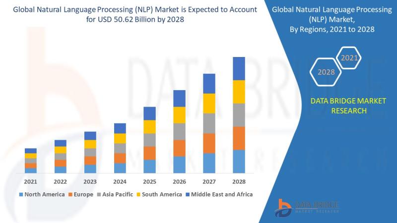 natural-language-processing-nlp-market, natural-language-processing-nlp-market-size, natural-language-processing-nlp-market-scope