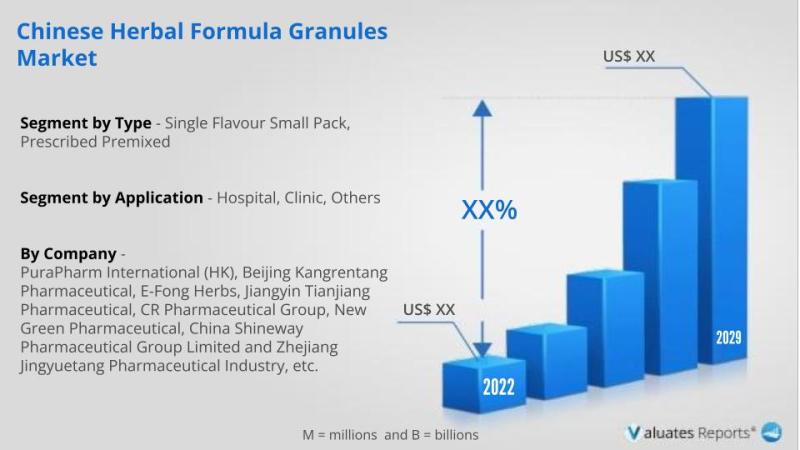 Global Chinese Herbal Formula Granules Market Research Report
