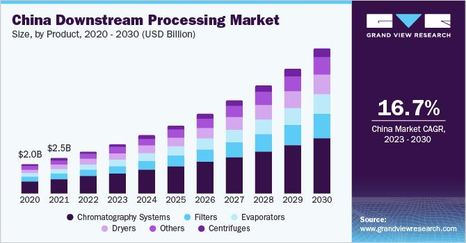 Downstream Processing Market Size, Share & Trends Analysis Report, 2030