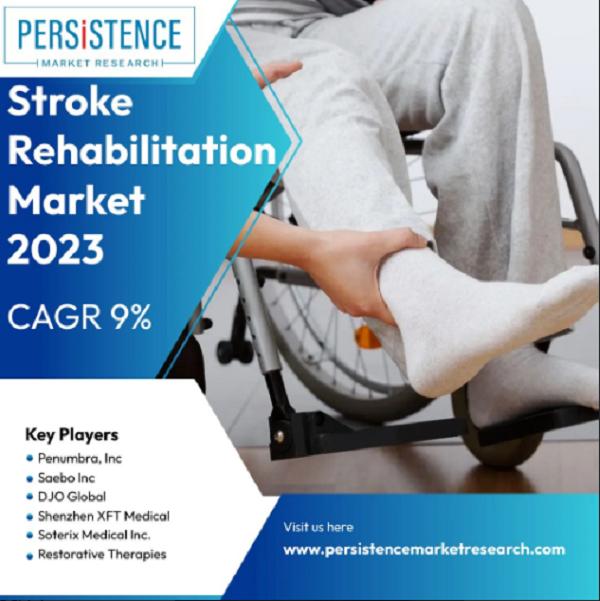 Innovative Rehabilitation Technologies Drive Growth in Stroke Rehabilitation Market to Hit Surpass US$ 679.6 Million by 2032