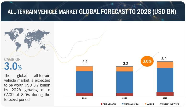 All-Terrain Vehicle Market