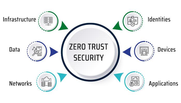 Zero Trust Cloud Security Corporate Platform Market