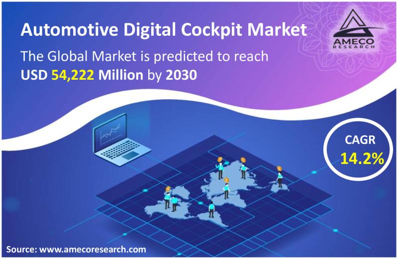 Automotive Digital Cockpit Market Business Expands Quickly