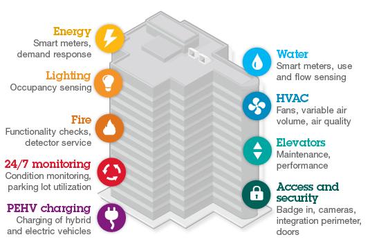 Smart Building System